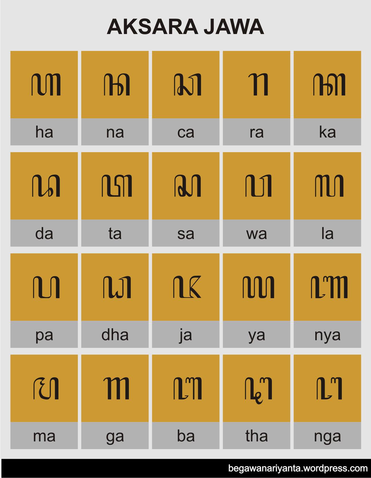 Aksara Carakan atau Aksara Jawa merupakan alfabet utama untuk penulisan huruf jawa